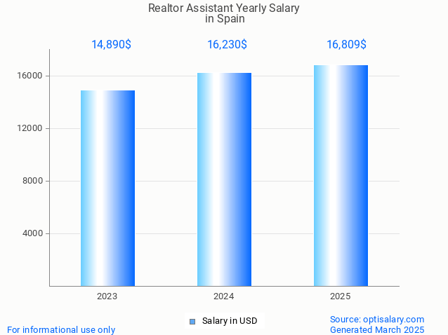 realtor assistant salary in spain 2025 realtor assistant salary in spain 2025