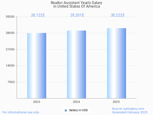 realtor assistant salary in united states of america 2025 realtor assistant salary in united states of america 2025