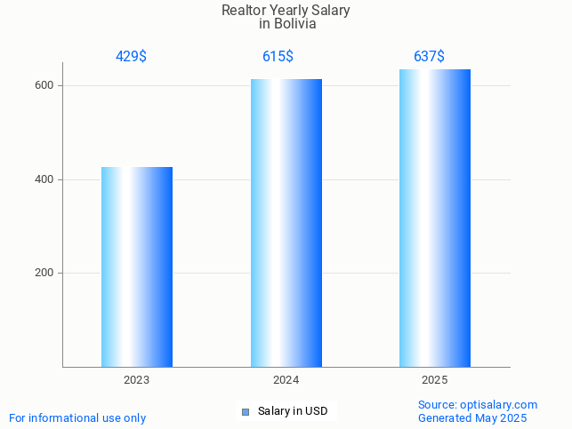 realtor salary in bolivia 2025 realtor salary in bolivia 2025