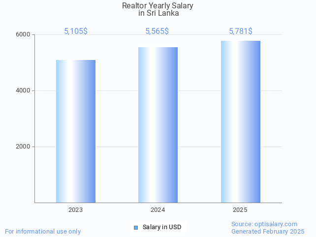 realtor salary in sri lanka 2025 realtor salary in sri lanka 2025