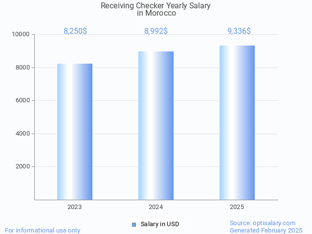 receiving checker salary in morocco 2025 receiving checker salary in morocco 2025