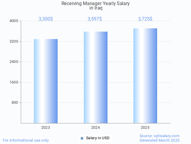 receiving manager salary in iraq 2025 receiving manager salary in iraq 2025