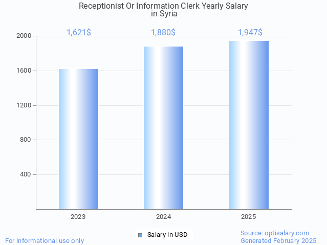 receptionist or information clerk salary in syria 2025 receptionist or information clerk salary in syria 2025