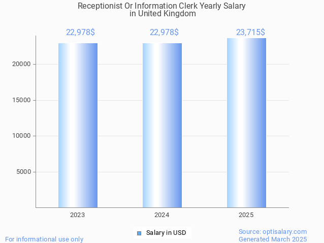 receptionist or information clerk salary in united kingdom 2025 receptionist or information clerk salary in united kingdom 2025
