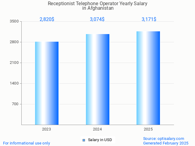 receptionist telephone operator salary in afghanistan 2025