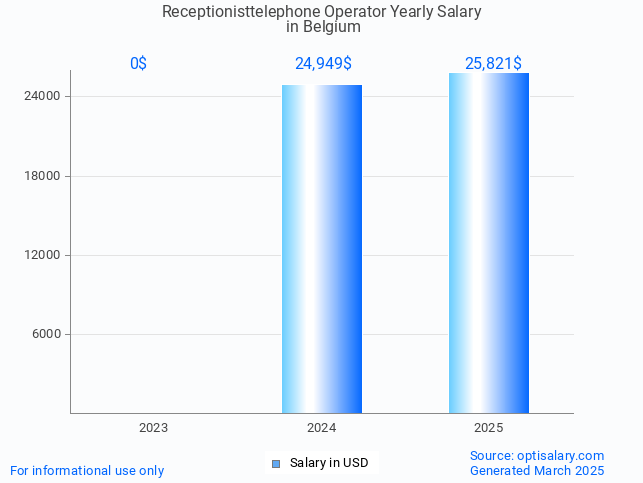 receptionisttelephone operator salary in belgium 2025 receptionisttelephone operator salary in belgium 2025