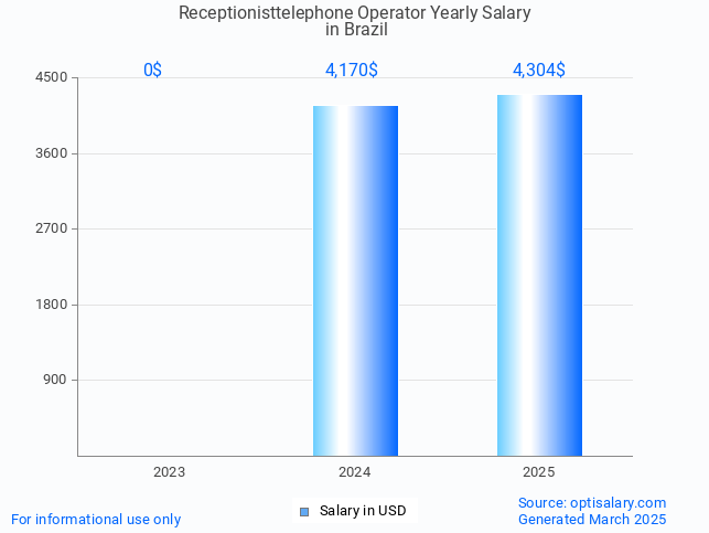 receptionisttelephone operator salary in brazil 2025 receptionisttelephone operator salary in brazil 2025