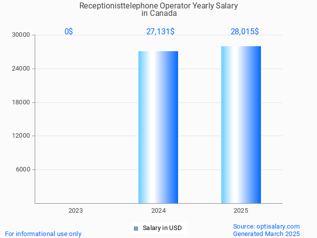 receptionisttelephone operator salary in canada 2025 receptionisttelephone operator salary in canada 2025