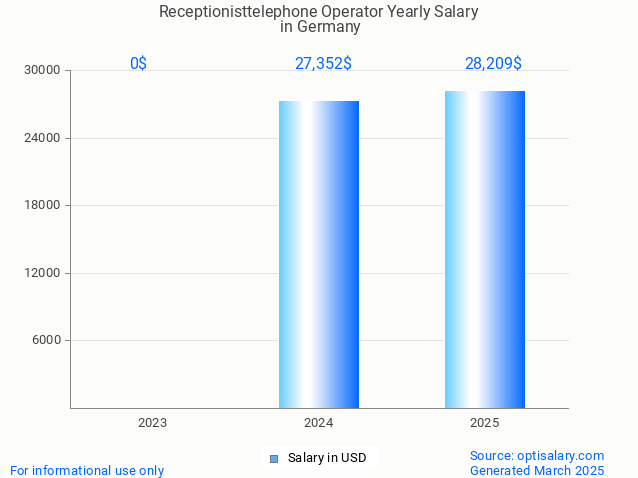 receptionisttelephone operator salary in germany 2025 receptionisttelephone operator salary in germany 2025