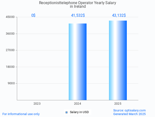receptionisttelephone operator salary in ireland 2025 receptionisttelephone operator salary in ireland 2025