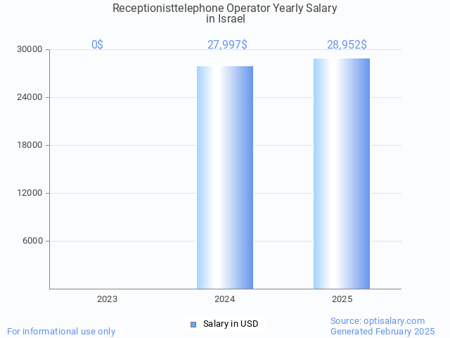 receptionisttelephone operator salary in israel 2025 receptionisttelephone operator salary in israel 2025