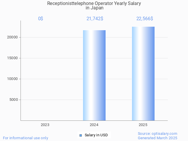 receptionisttelephone operator salary in japan 2025