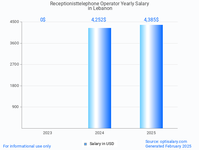receptionisttelephone operator salary in lebanon 2025 receptionisttelephone operator salary in lebanon 2025