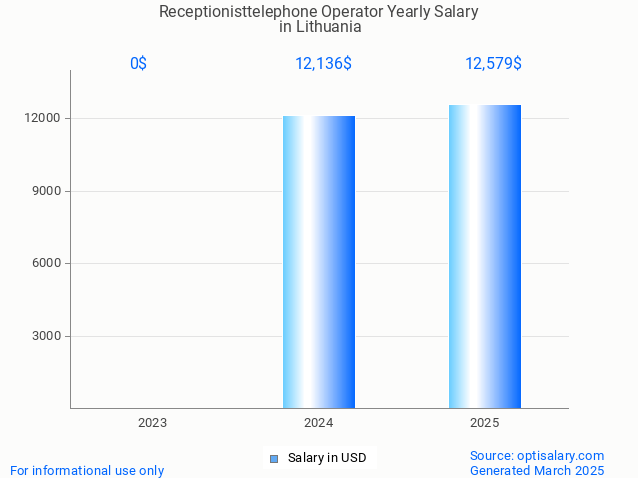 receptionisttelephone operator salary in lithuania 2025 receptionisttelephone operator salary in lithuania 2025