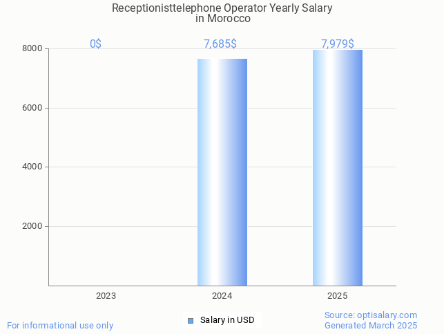 receptionisttelephone operator salary in morocco 2025 receptionisttelephone operator salary in morocco 2025