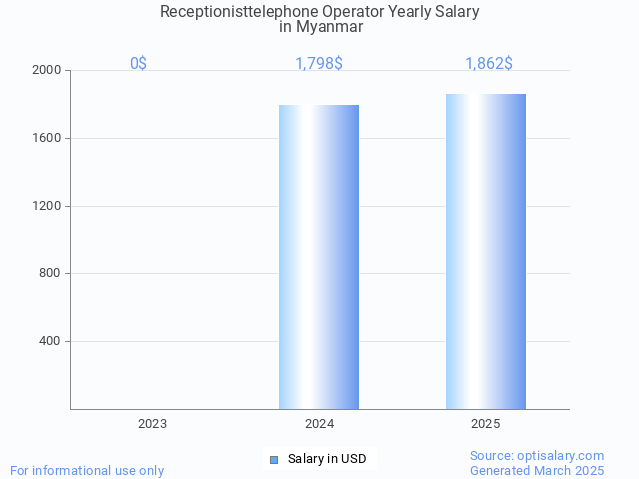 receptionisttelephone operator salary in myanmar 2025 receptionisttelephone operator salary in myanmar 2025