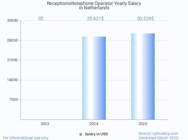 receptionisttelephone operator salary in netherlands 2025 receptionisttelephone operator salary in netherlands 2025