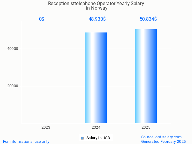receptionisttelephone operator salary in norway 2025 receptionisttelephone operator salary in norway 2025