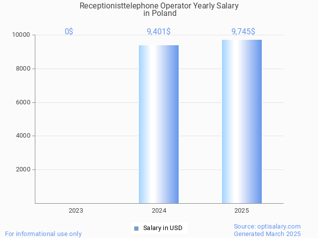 receptionisttelephone operator salary in poland 2025