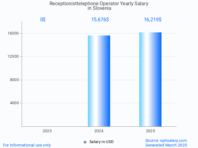 receptionisttelephone operator salary in slovenia 2025 receptionisttelephone operator salary in slovenia 2025