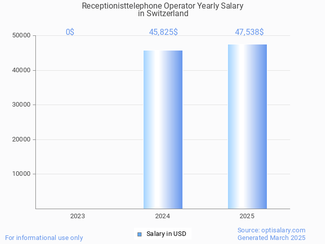 receptionisttelephone operator salary in switzerland 2025 receptionisttelephone operator salary in switzerland 2025