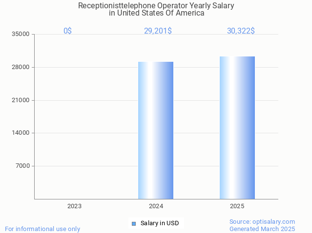 receptionisttelephone operator salary in united states of america 2025 receptionisttelephone operator salary in united states of america 2025