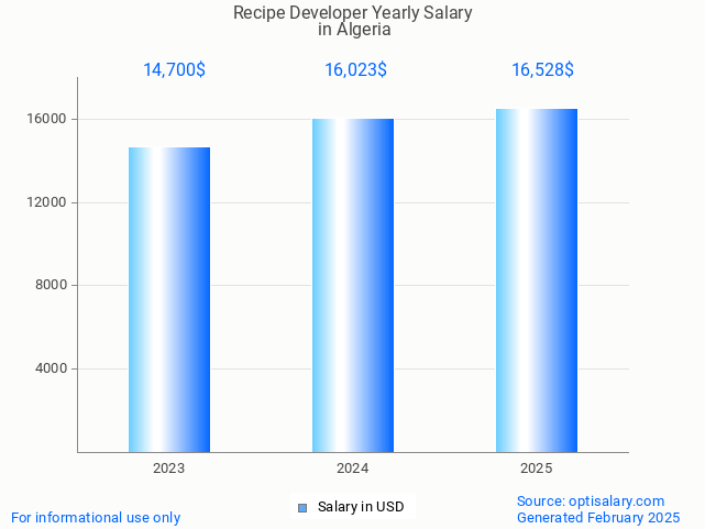 recipe developer salary in algeria 2025 recipe developer salary in algeria 2025