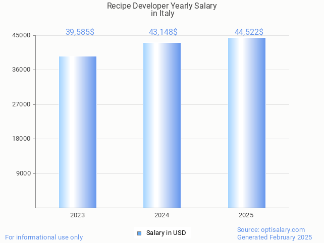 recipe developer salary in italy 2025 recipe developer salary in italy 2025
