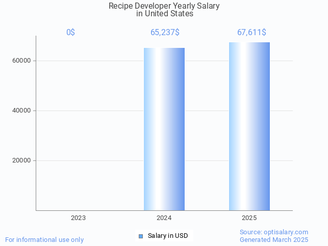 recipe developer salary in united states 2025 recipe developer salary in united states 2025