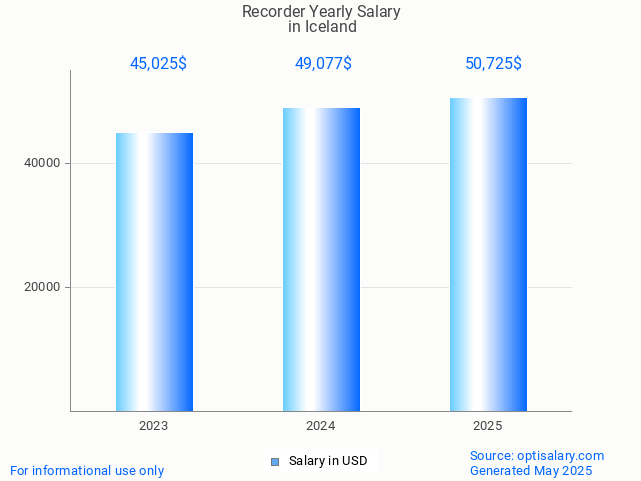 recorder salary in iceland 2025 recorder salary in iceland 2025