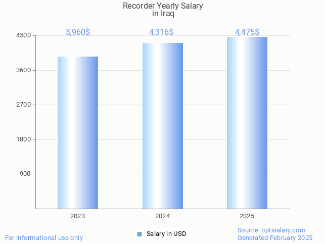 recorder salary in iraq 2025 recorder salary in iraq 2025