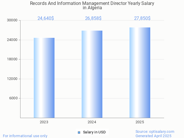 records and information management director salary in algeria 2025 records and information management director salary in algeria 2025