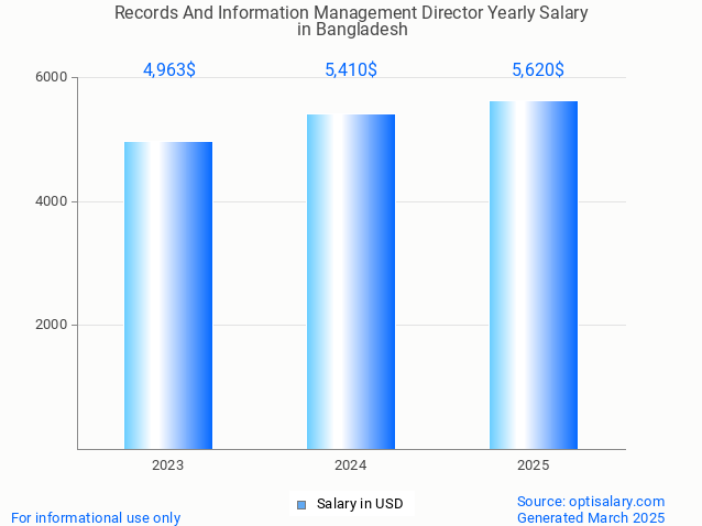 records and information management director salary in bangladesh 2025 records and information management director salary in bangladesh 2025