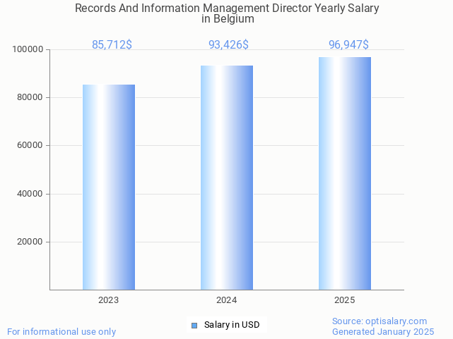 records and information management director salary in belgium 2025 records and information management director salary in belgium 2025