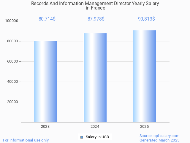 records and information management director salary in france 2025 records and information management director salary in france 2025