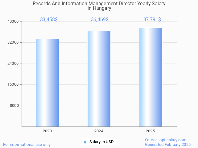 records and information management director salary in hungary 2025 records and information management director salary in hungary 2025