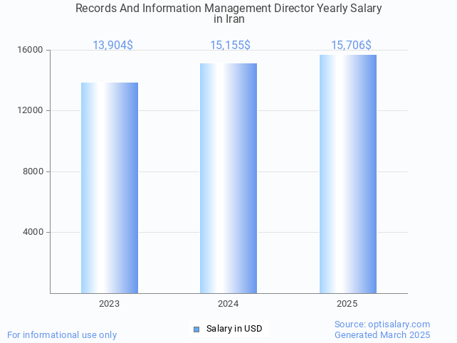records and information management director salary in iran 2025 records and information management director salary in iran 2025
