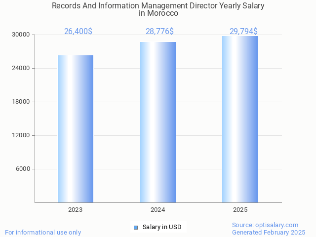 records and information management director salary in morocco 2025 records and information management director salary in morocco 2025