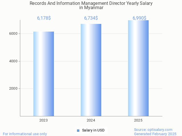records and information management director salary in myanmar 2025 records and information management director salary in myanmar 2025