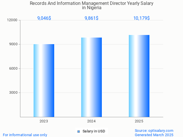 records and information management director salary in nigeria 2025 records and information management director salary in nigeria 2025