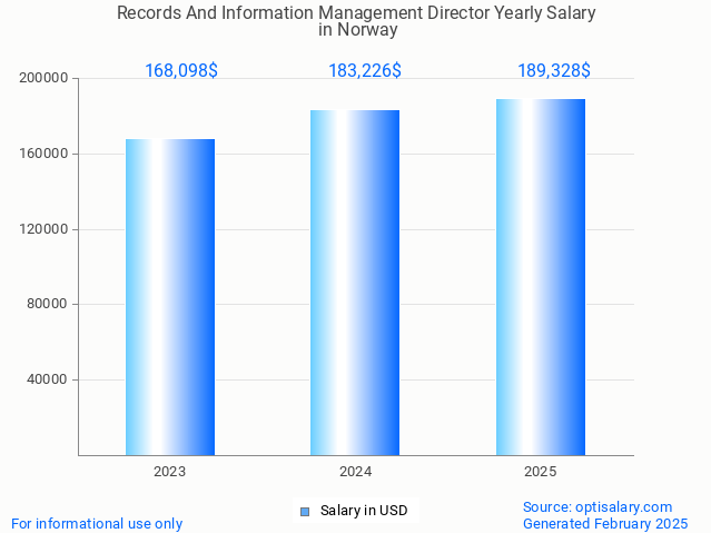 records and information management director salary in norway 2025 records and information management director salary in norway 2025