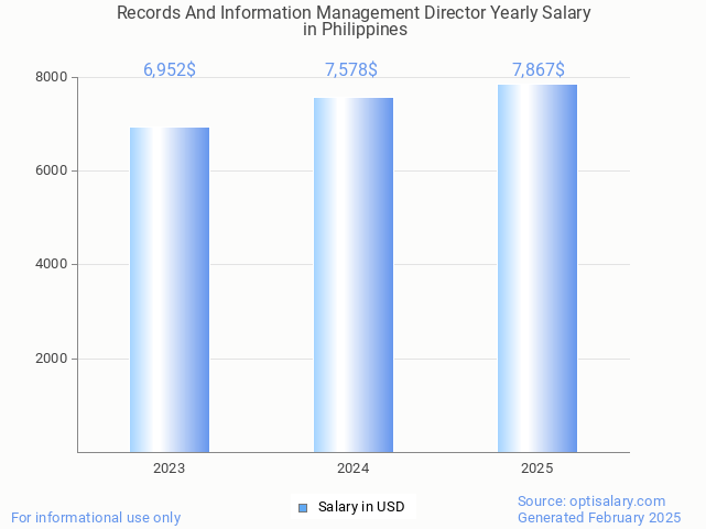 records and information management director salary in philippines 2025