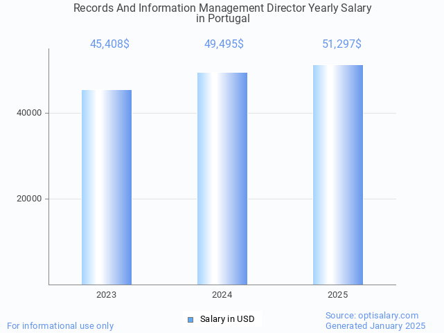 records and information management director salary in portugal 2025 records and information management director salary in portugal 2025