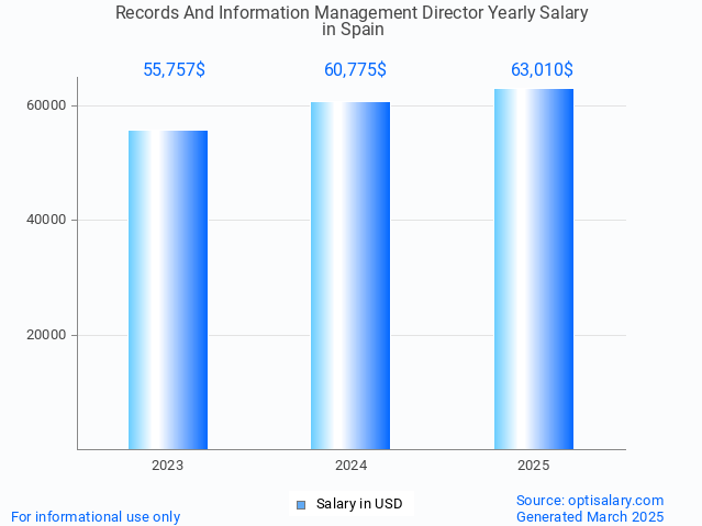 records and information management director salary in spain 2025 records and information management director salary in spain 2025