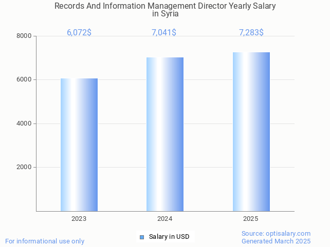 records and information management director salary in syria 2025 records and information management director salary in syria 2025