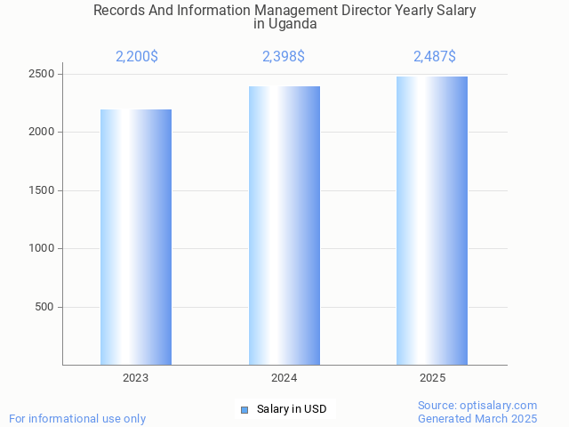 records and information management director salary in uganda 2025