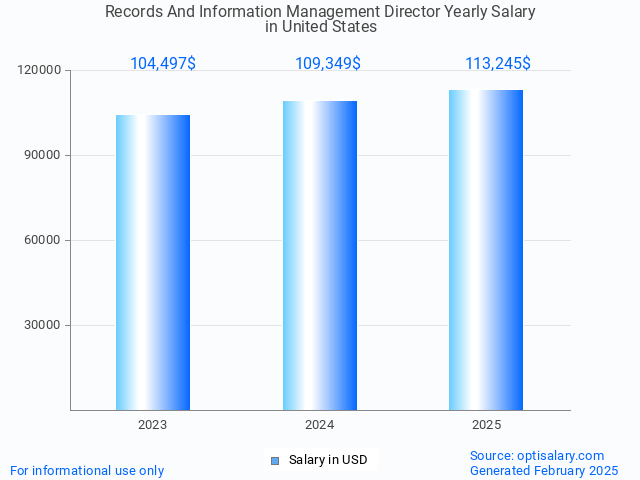 records and information management director salary in united states 2025 records and information management director salary in united states 2025