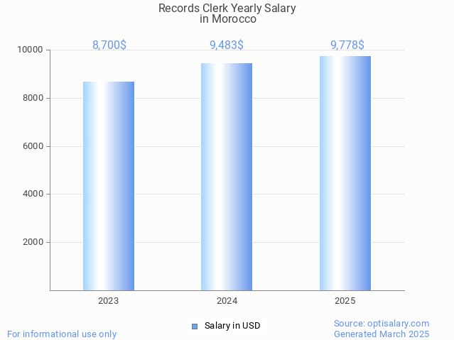 records clerk salary in morocco 2025 records clerk salary in morocco 2025