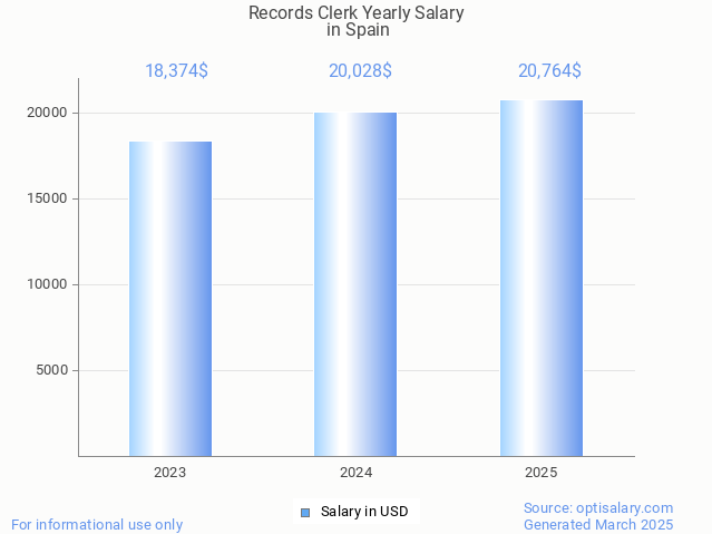 records clerk salary in spain 2025 records clerk salary in spain 2025