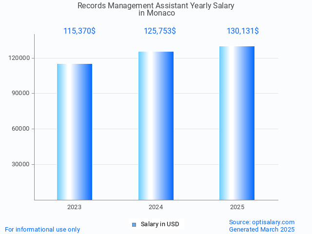 records management assistant salary in monaco 2025 records management assistant salary in monaco 2025